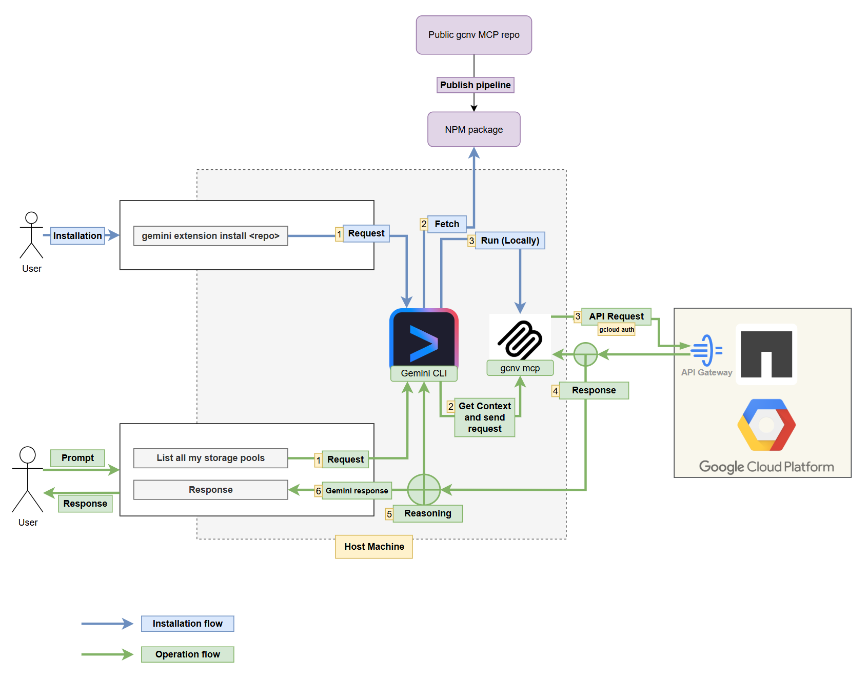 GCNV-MCP-server-diagram.png GCNV-MCP-server-diagram.png