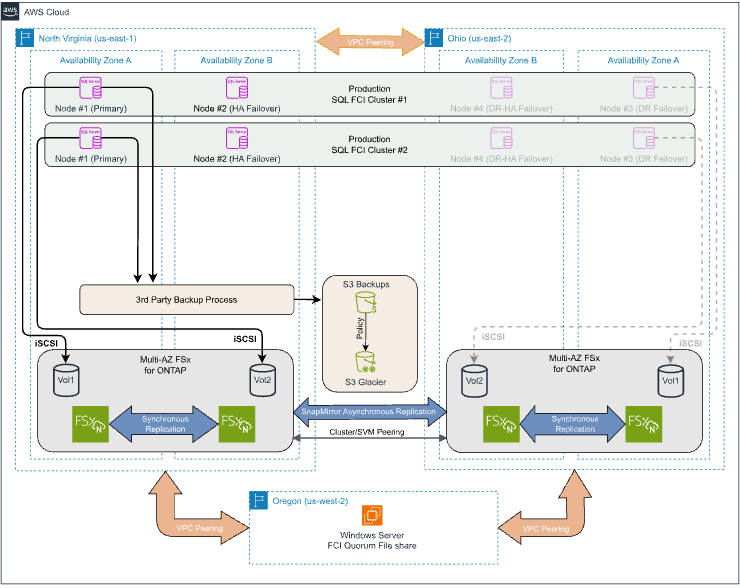 Revised SQL Server architecture with FSx for ONTAP.png Revised SQL Server architecture with FSx for ONTAP.png