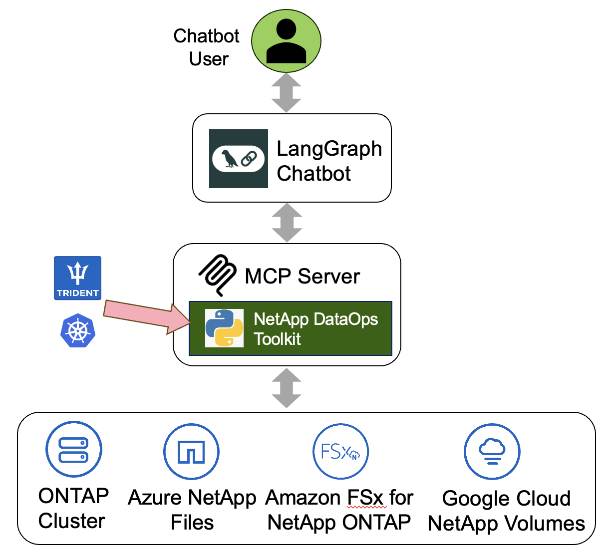 DataOps Toolkit + LangGraph Architecture.png DataOps Toolkit + LangGraph Architecture.png