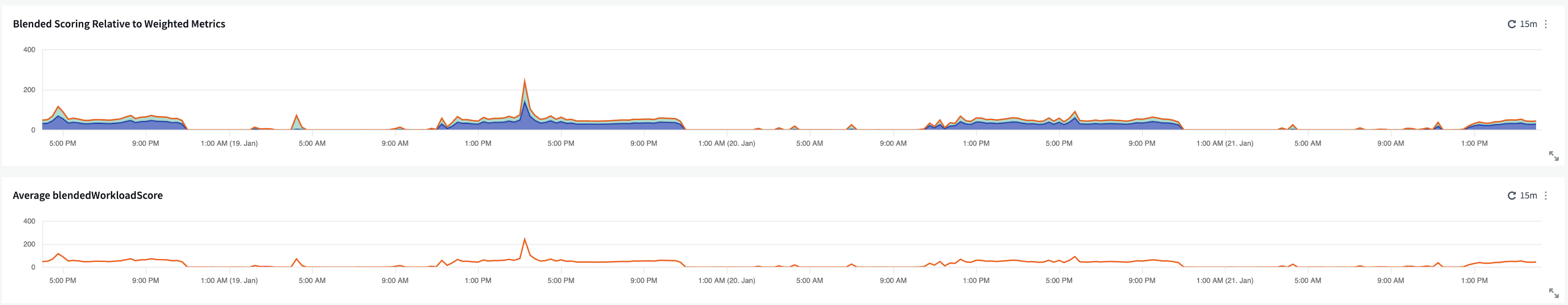 workload_blendedanalysis.png workload_blendedanalysis.png
