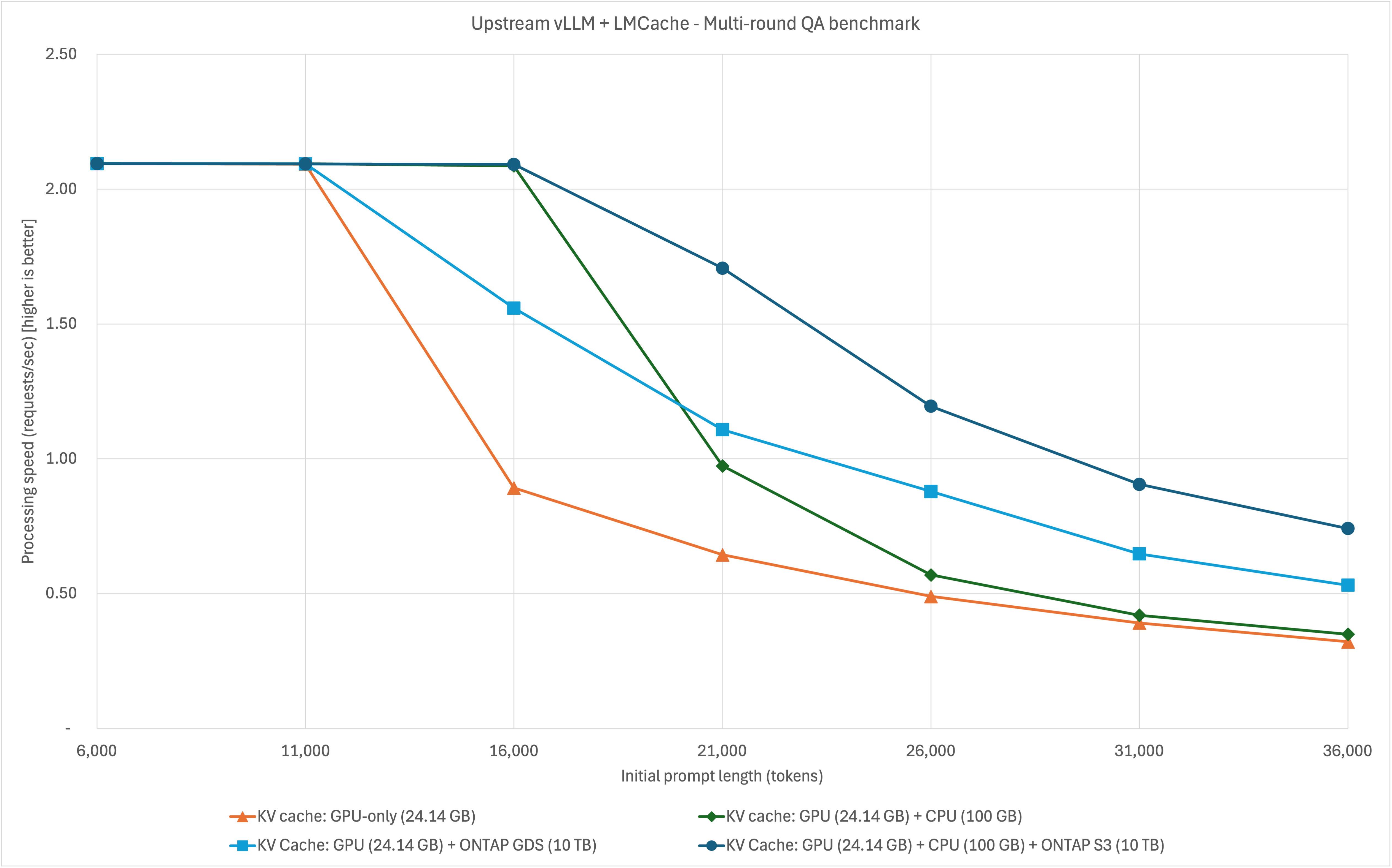 upstream vLLM+LMCache - 2x - variable prompt lengths.png upstream vLLM+LMCache - 2x - variable prompt lengths.png