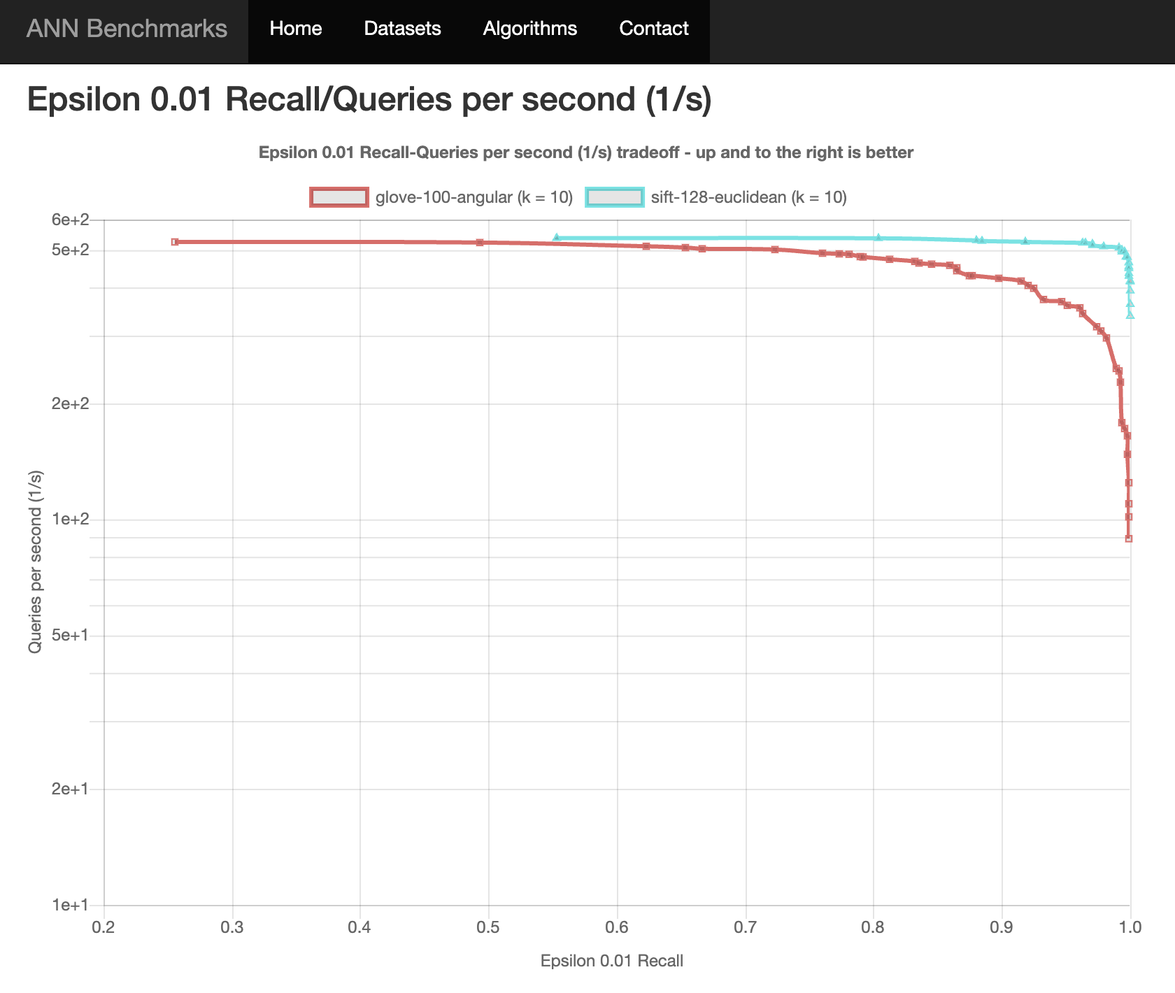 05-results-eps-recall-01-qps.png 05-results-eps-recall-01-qps.png