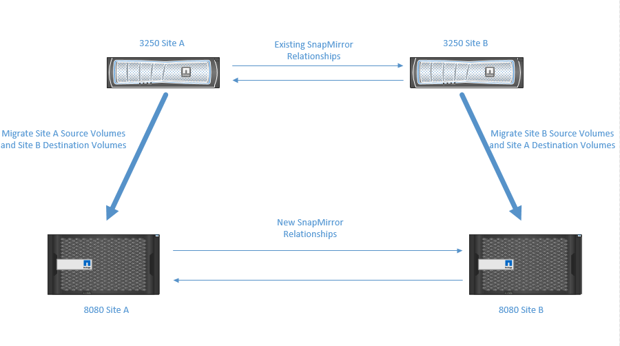 3250 migration, SnapMirror.PNG 3250 migration, SnapMirror.PNG