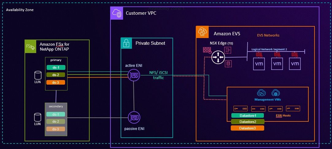 02 EVS+FSxN Datastore Architecture.jpg 02 EVS+FSxN Datastore Architecture.jpg