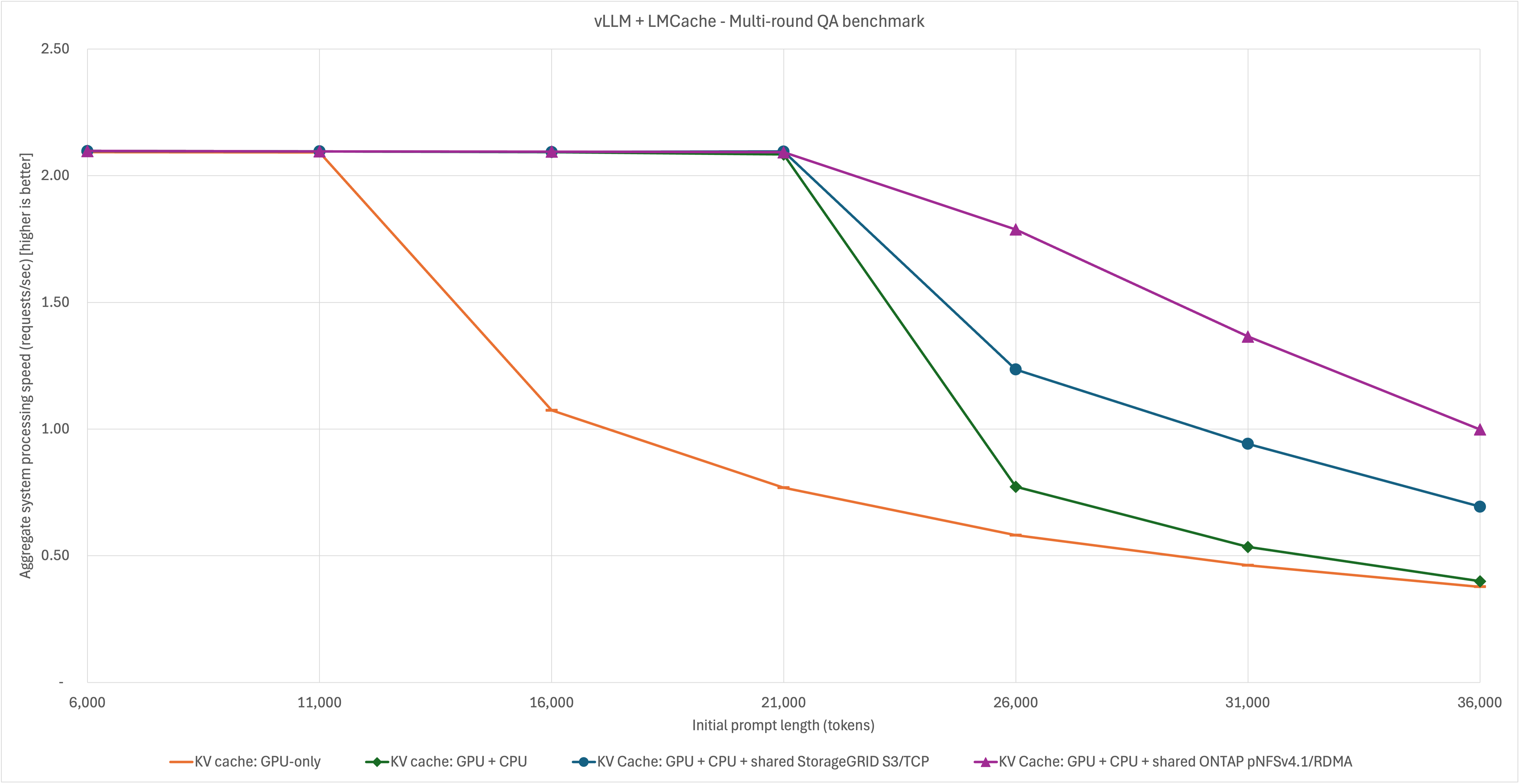 upstream vLLM+LMCache - 2x - variable prompt lengths _3.png upstream vLLM+LMCache - 2x - variable prompt lengths _3.png