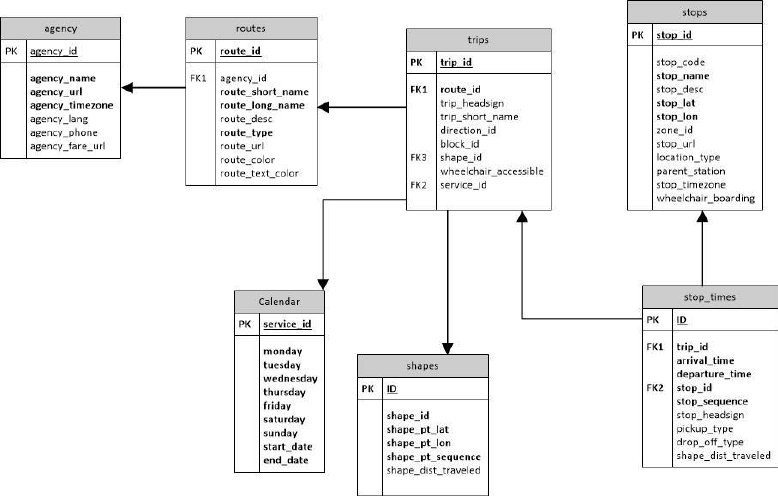 The-GTFS-Schema-for-the-data-from-JSP-Skopje.png The-GTFS-Schema-for-the-data-from-JSP-Skopje.png