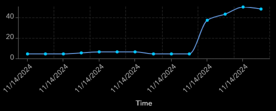 Screenshot of Line Chart with only date labeled.png Screenshot of Line Chart with only date labeled.png