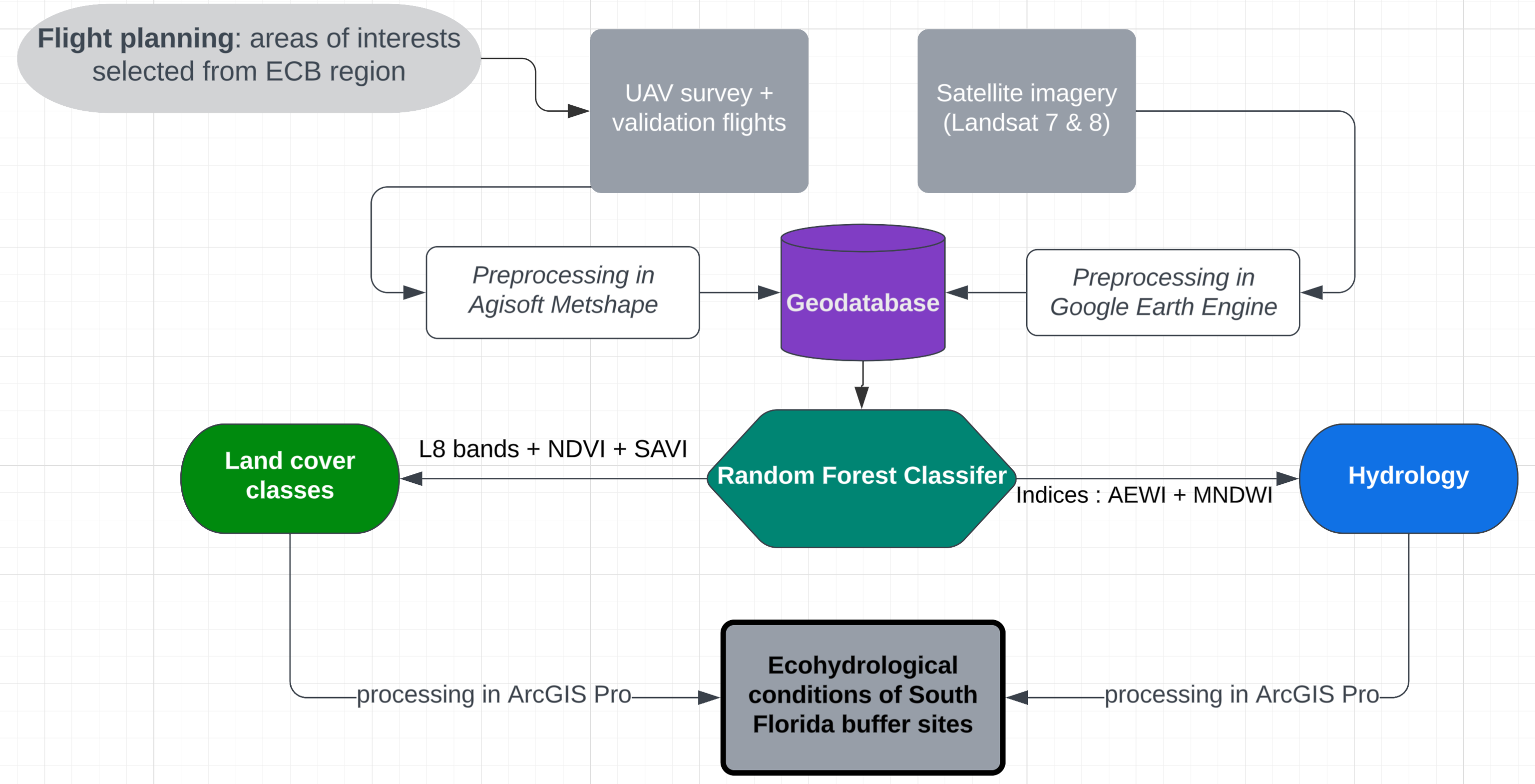 Remote Sensing Workflow.png Remote Sensing Workflow.png