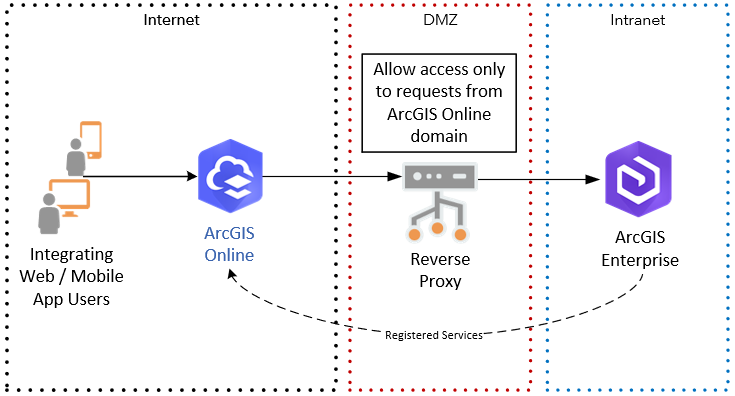 Figure 7 - ArcGIS Online and Registered Services.PNG Figure 7 - ArcGIS Online and Registered Services.PNG