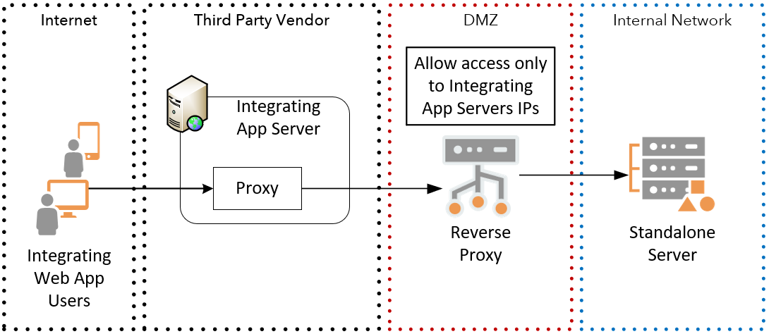 Figure 8 - Integrating Web App Server Proxy.PNG Figure 8 - Integrating Web App Server Proxy.PNG