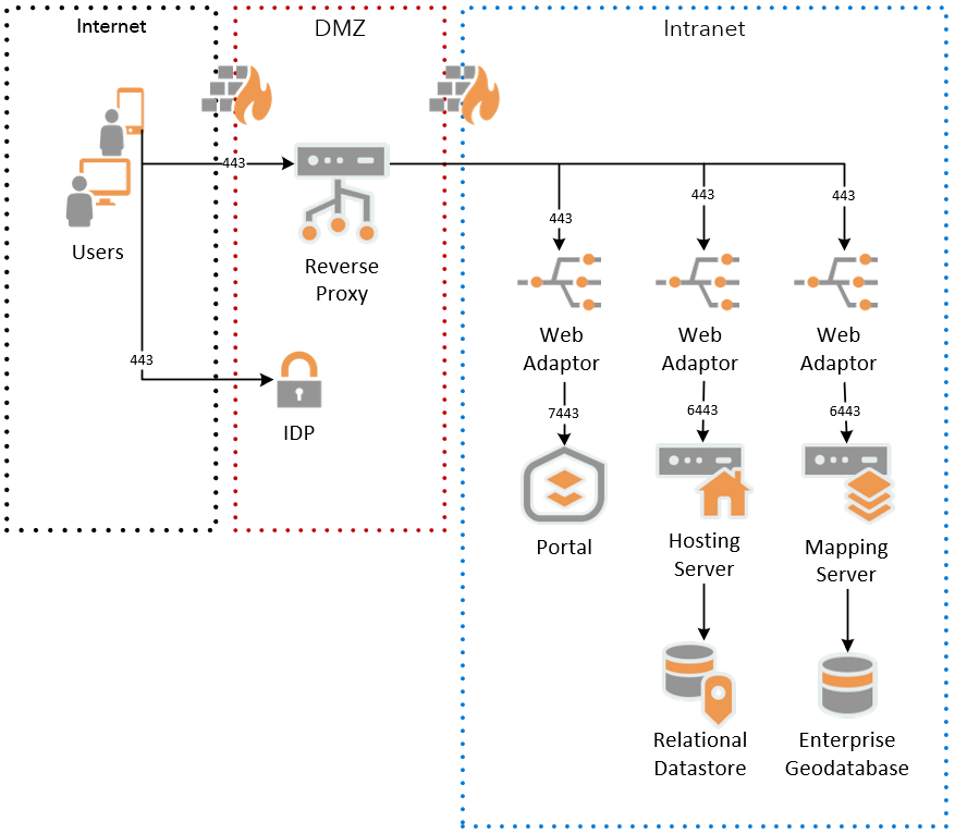 Figure 1 - DMZ Reverse Proxy.PNG Figure 1 - DMZ Reverse Proxy.PNG