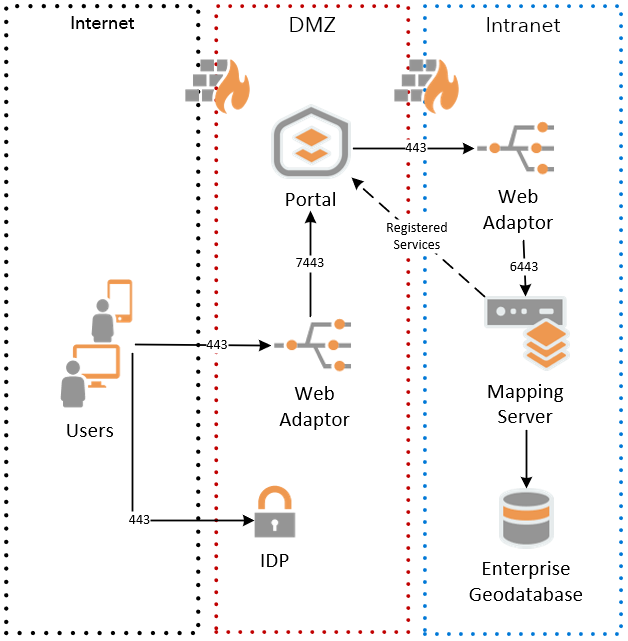 Figure 2 - ArcGIS Enterprise Portal Proxy.PNG Figure 2 - ArcGIS Enterprise Portal Proxy.PNG