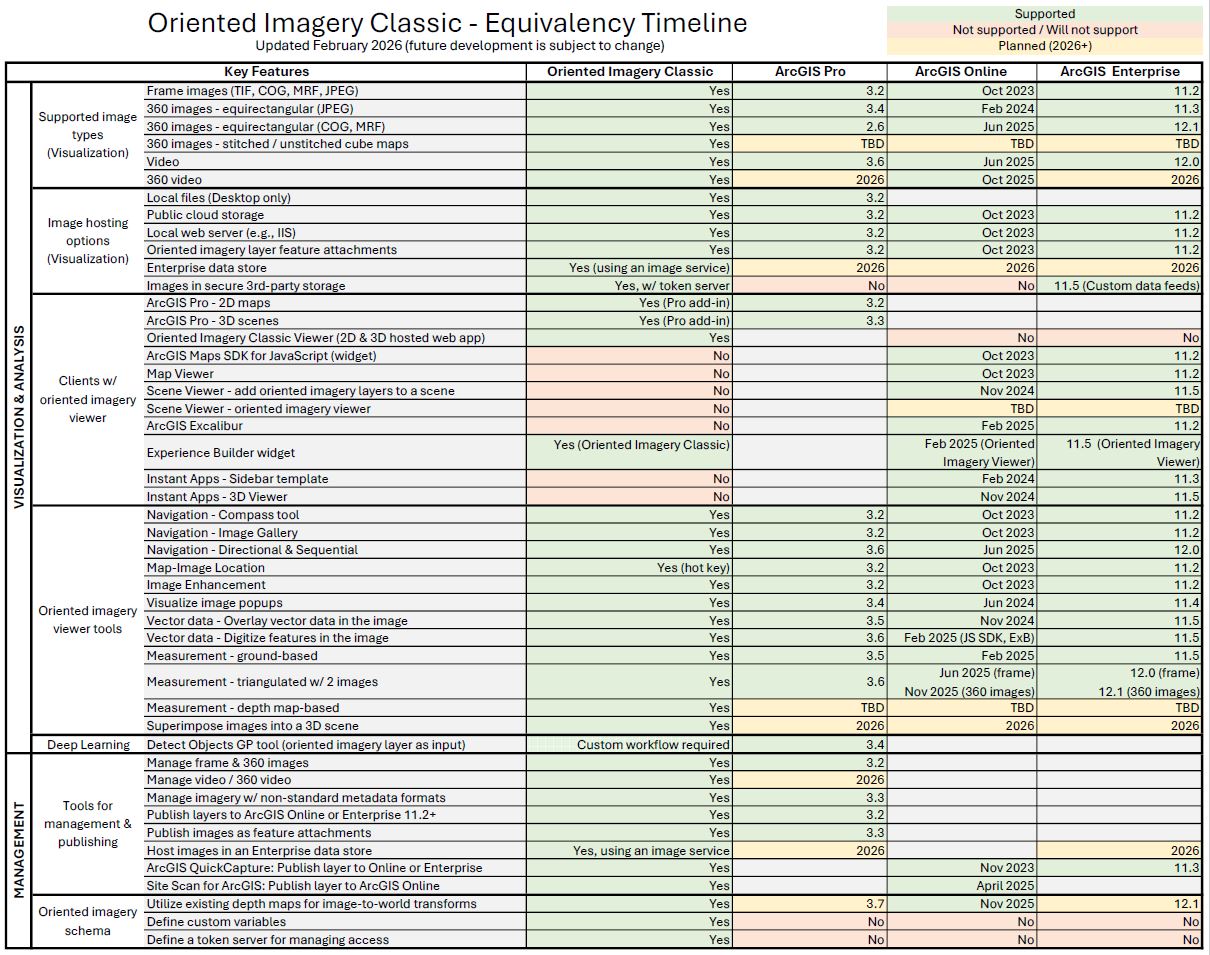 Oriented Imagery Classic Equivalency Timeline - Updated Feb 2026.JPG Oriented Imagery Classic Equivalency Timeline - Updated Feb 2026.JPG