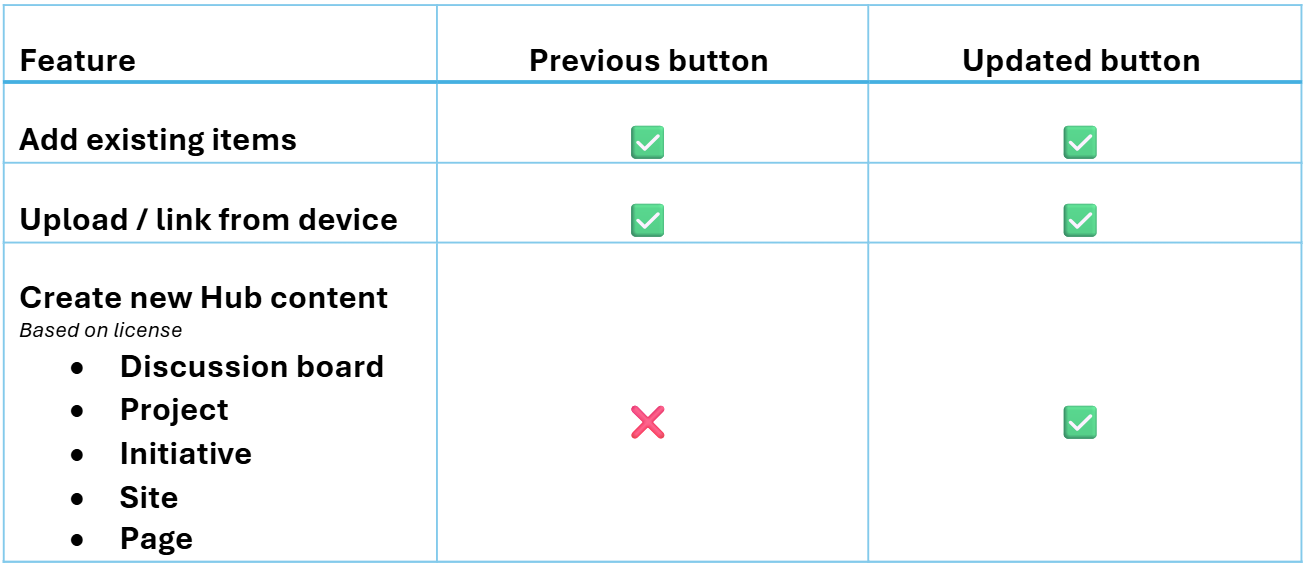 Comparison of the old vs new “Add content” options .png Comparison of the old vs new “Add content” options .png