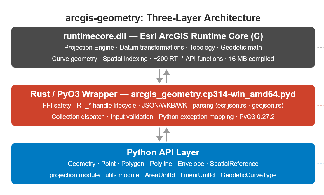 arcgis-geometry_three-layer-arch.png arcgis-geometry_three-layer-arch.png