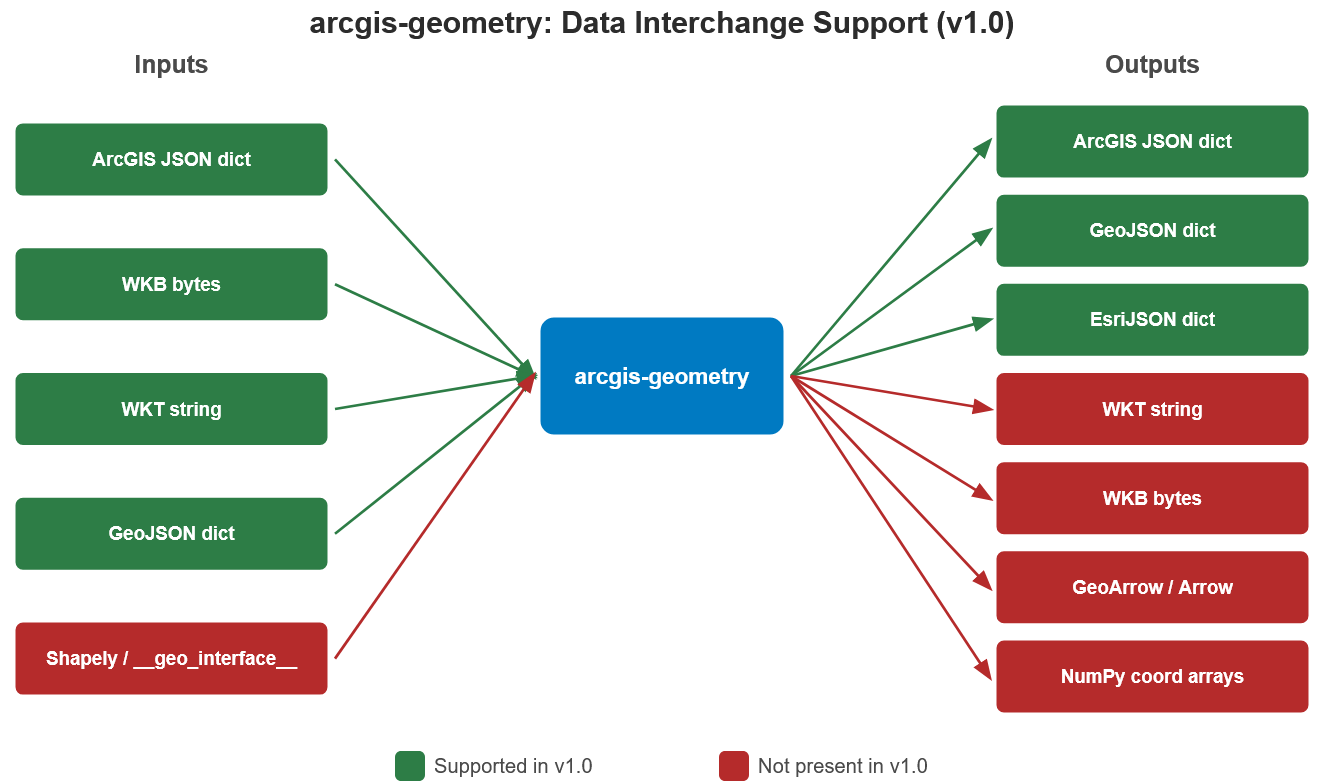 arcgis-geometry_data-interchange.png arcgis-geometry_data-interchange.png