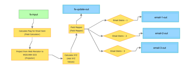 GeoNet question on GeoEvent filters.png GeoNet question on GeoEvent filters.png