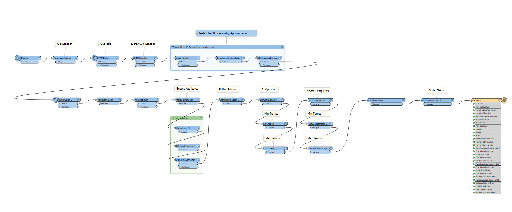 Weather format workbench
