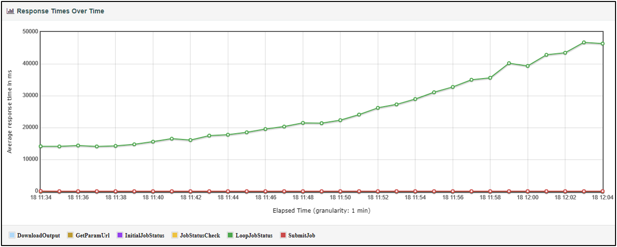 asyncgp_jmeter_responsetimesovertime.png asyncgp_jmeter_responsetimesovertime.png