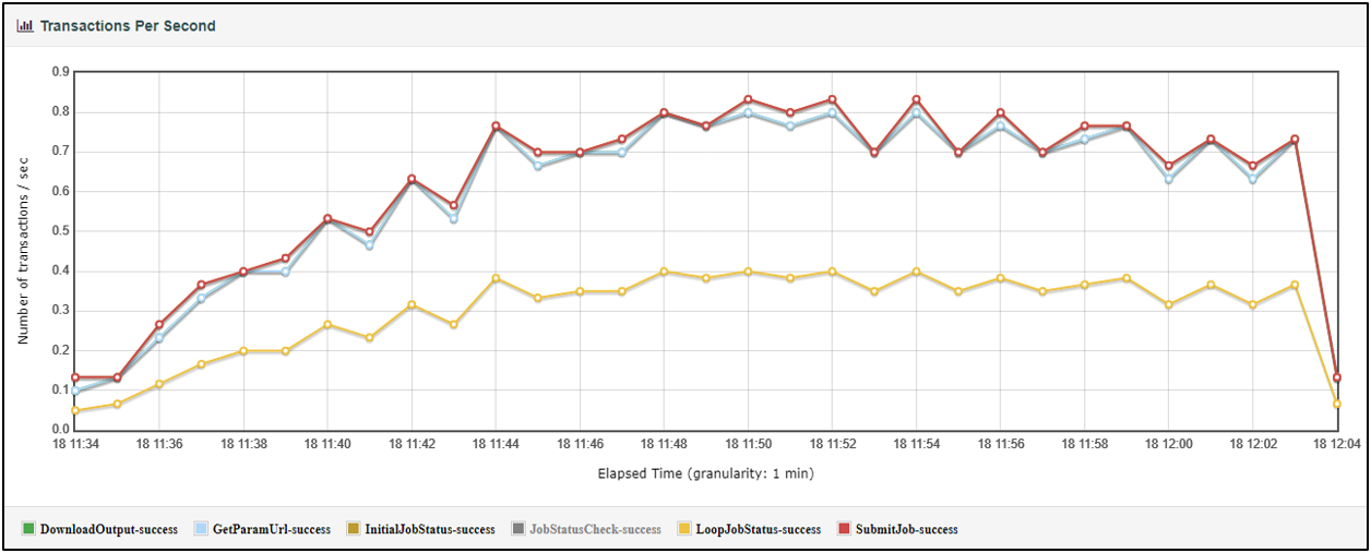 asyncgp_jmeter_transactionspersecond.png asyncgp_jmeter_transactionspersecond.png