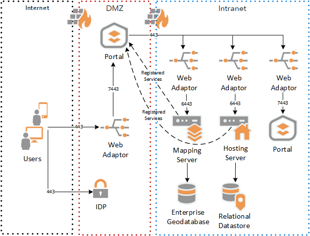 Figure 3 - ArcGIS Enterprise Portal Proxy Elaborated.png Figure 3 - ArcGIS Enterprise Portal Proxy Elaborated.png