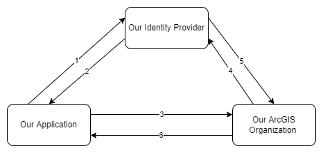 arcgis_identity_diagram.drawio.png arcgis_identity_diagram.drawio.png