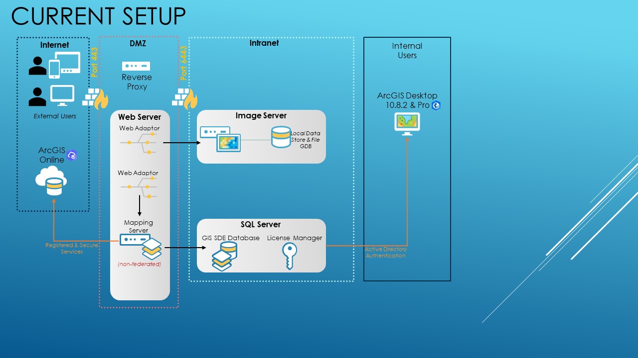Current GIS Enterprise Setup Updated.jpg Current GIS Enterprise Setup Updated.jpg