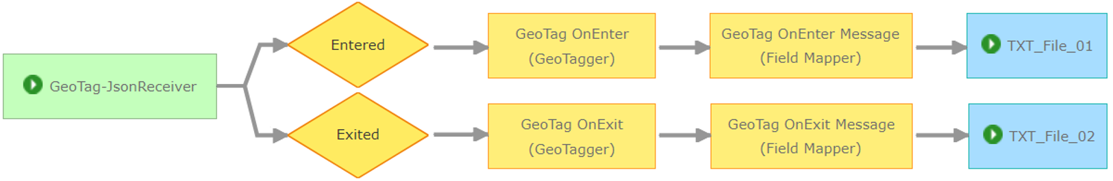 GeoEvent Service - Fig1.png GeoEvent Service - Fig1.png