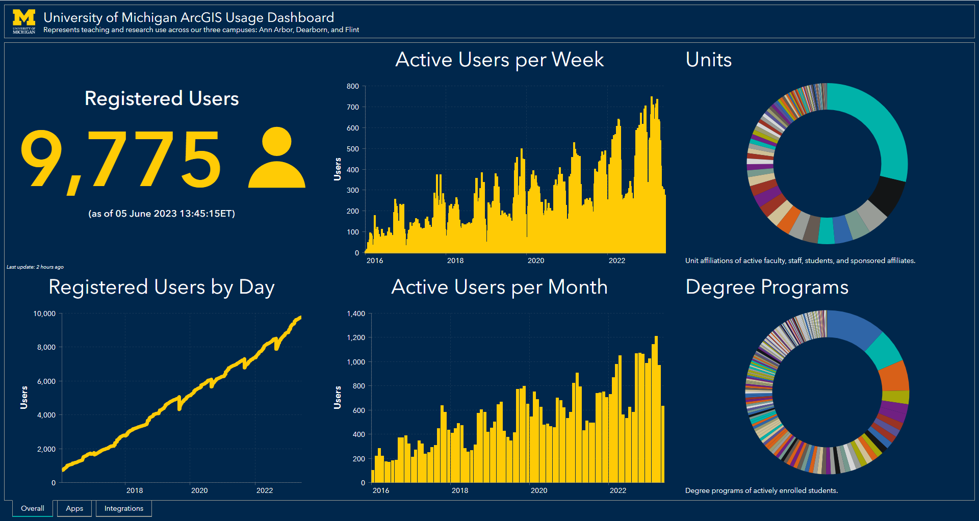 University of Michigan_ArcGIS Registered Users Dashboard.png University of Michigan_ArcGIS Registered Users Dashboard.png