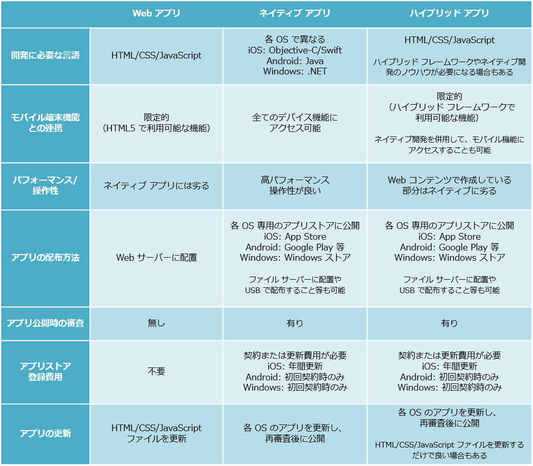 アプリ開発の比較.png