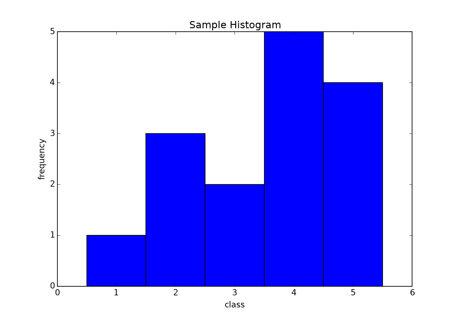 histogram