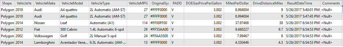 All data about the vehicles and results are saved as attributes in the feature class