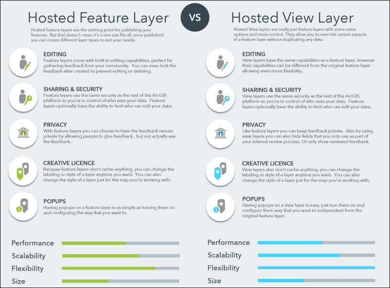 Choose layer type
