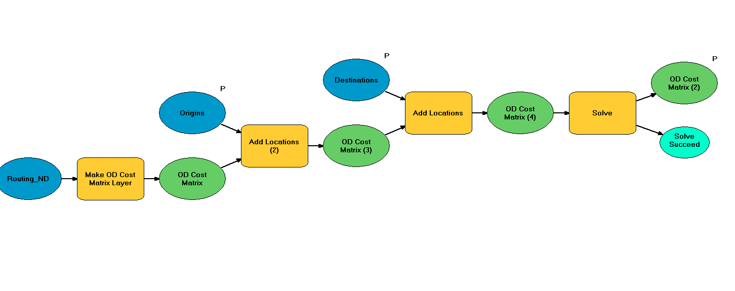 OD Model