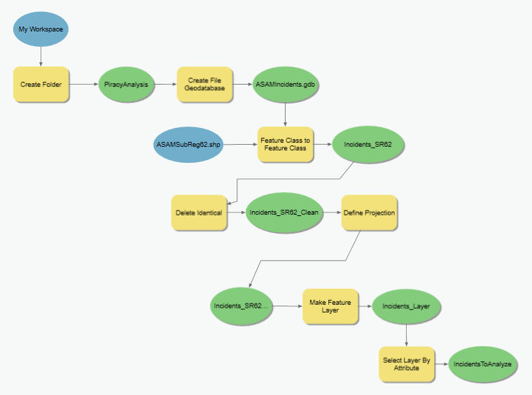 ArcGIS Pro completed model