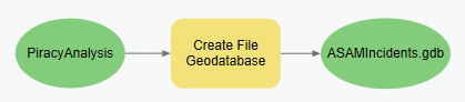 ArcGIS Pro model process