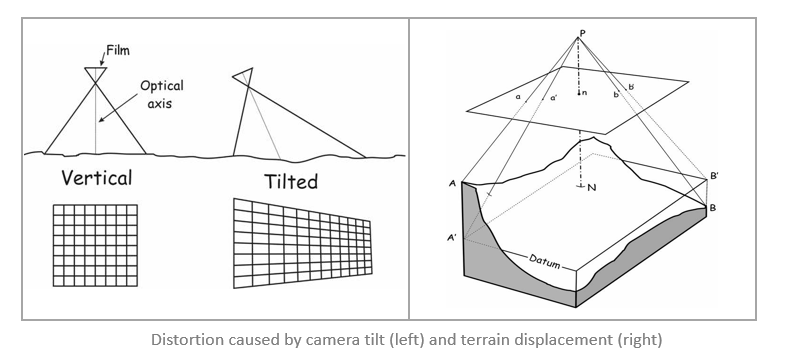 Distortion caused by camera tilt and terrain displacement