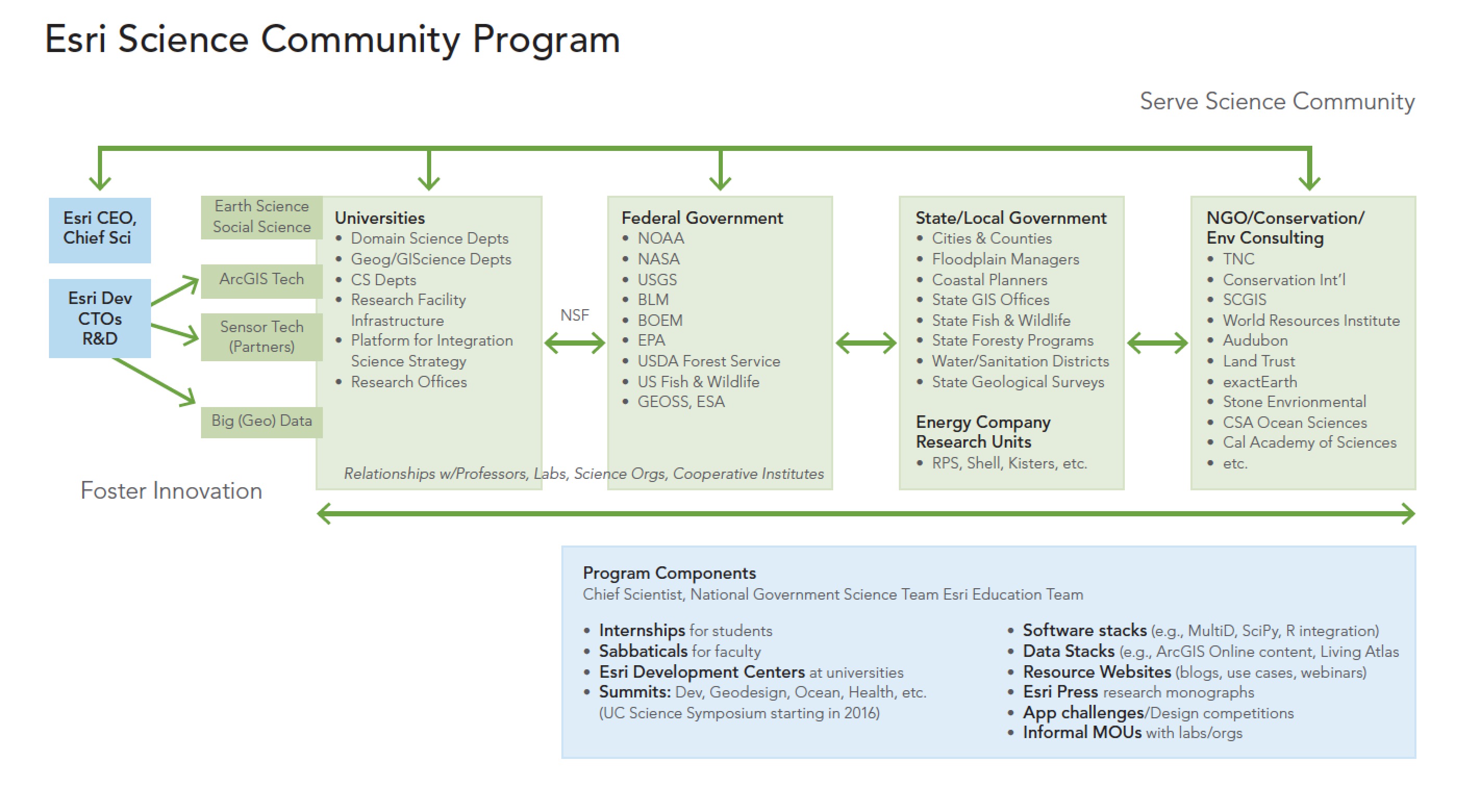 This diagram shows the various aspects of our comprehensive program to support the science community, showing the interlinkages between and among universities, government agencies, and various consultancies, nonprofits, for profits, and other organizations focused on science. Contact the Chief Scientist, Dawn Wright, dwright-at-esri.com, for more information.