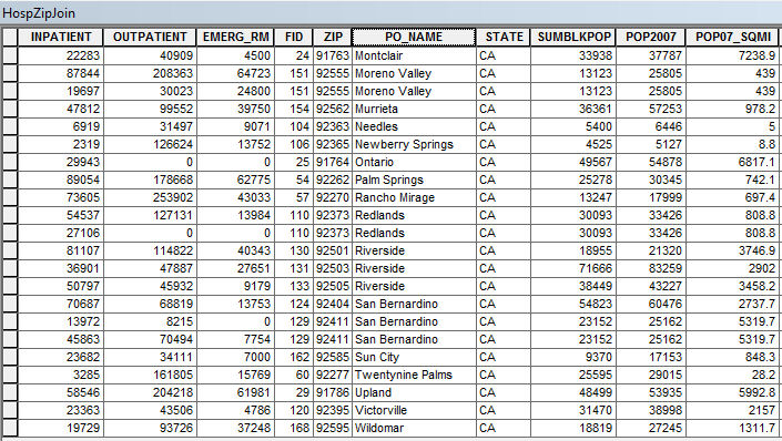Attribute table of joined Hospitals and ZIP Codes layers