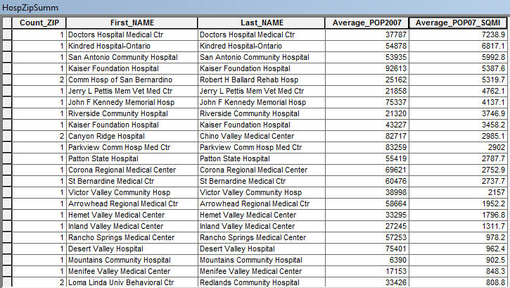Summary table of hospitals and ZIP Codes