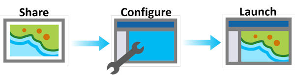 3-step process to build a web app