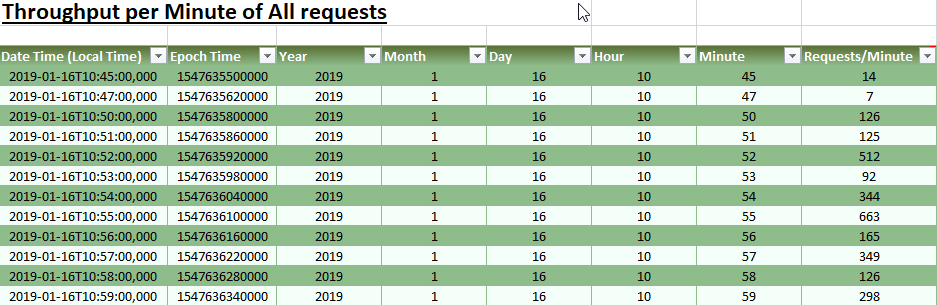Throughput Per Minute