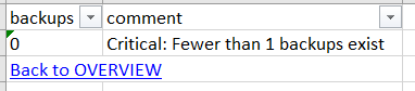 Critical: no backups exist