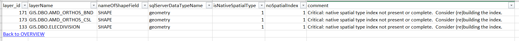 Critical: missing spatial indices