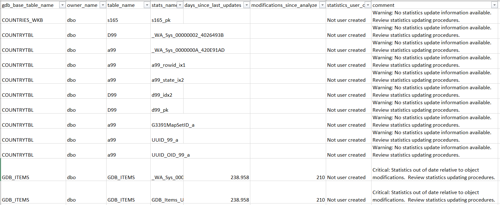 Warning: stale and missing RDBMS statistics