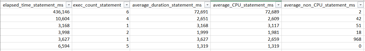 Queries with long elapsed times