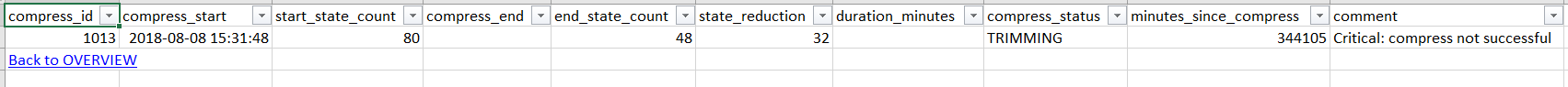 Failure of recent compress