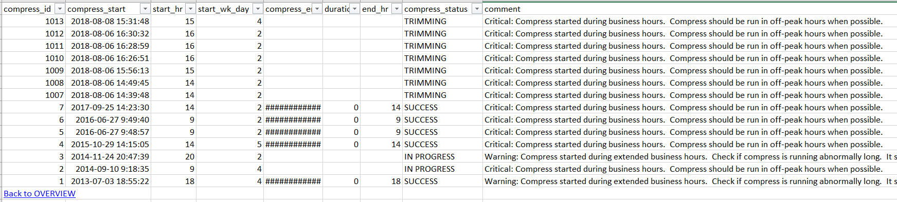 History of compresses during business hours