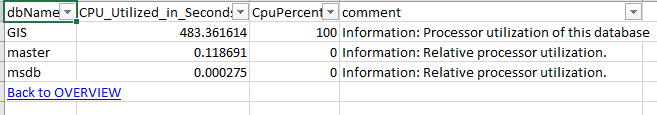 Processor utilization by database