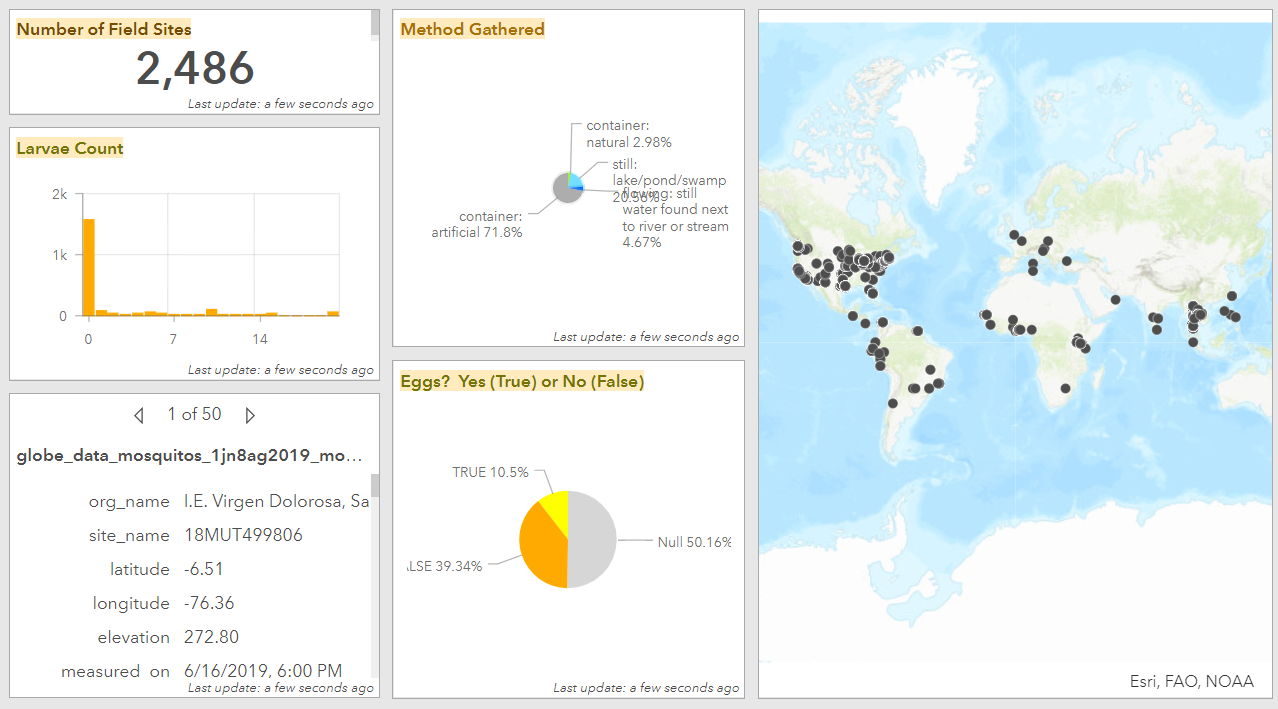 Operations Dashboard of Globe data.